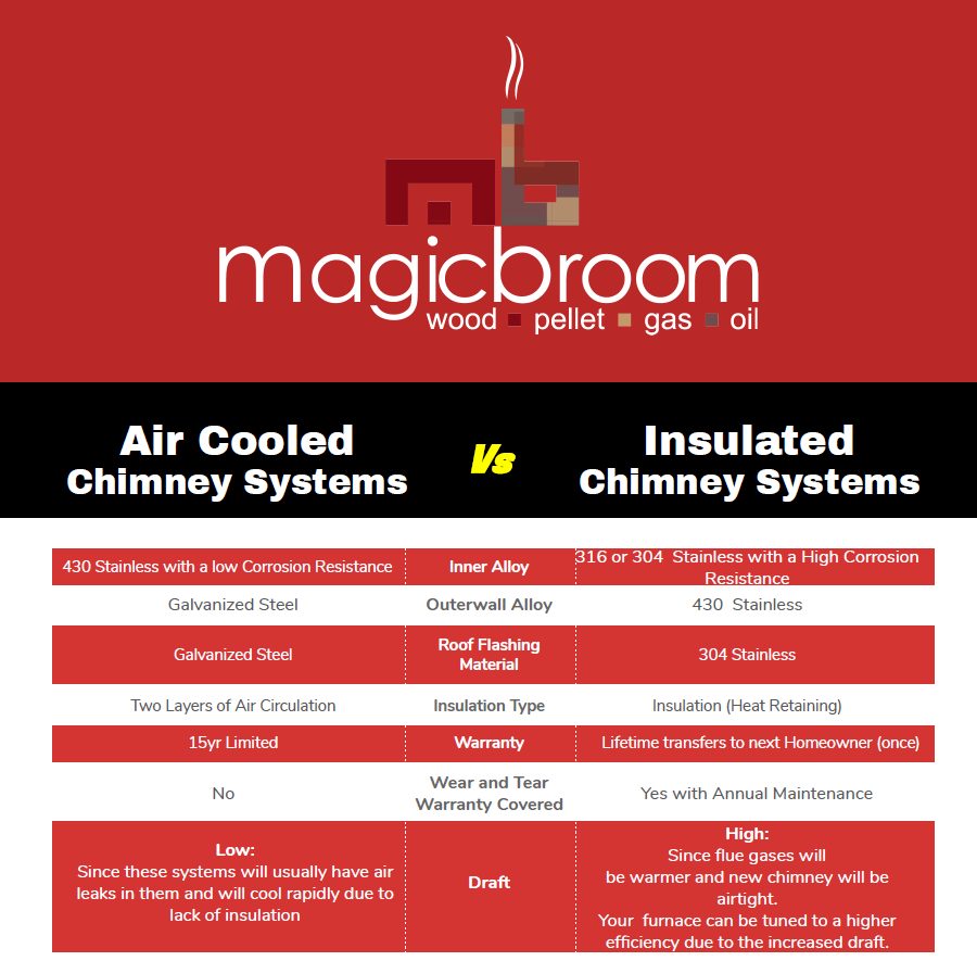 Chimney Systems Air-Cooled VS Insulated
